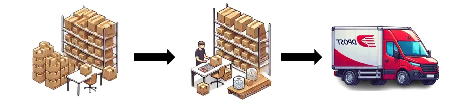 Fulfillment for e-commerce Storage, Packaging and Shipping