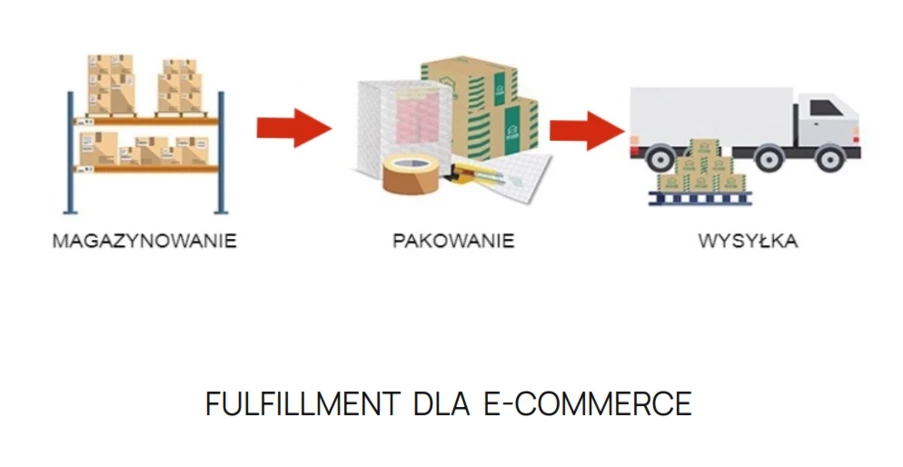 Fulfillment co to ?
