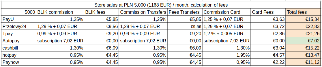 Comparison of offers from companies offering online payments in Poland. The table shows commissions - revenue PLN 5,000
