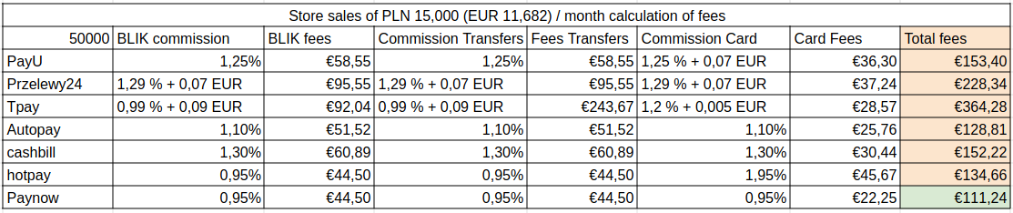 Comparison of fees and commissions of companies offering online payments in Poland - online store revenues PLN 50,000