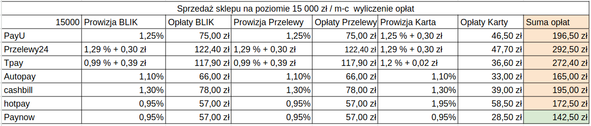 Porównanie opłat i prowizji firm oferujących płatności online w Polsce - przychody sklepu internetowego 15000 zł