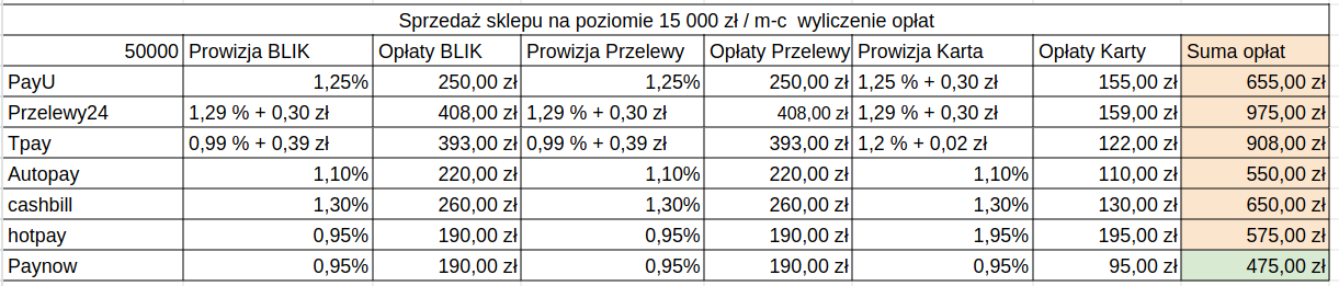 Porównanie opłat i prowizji firm oferujących płatności online w Polsce - przychody sklepu internetowego 50000 zł