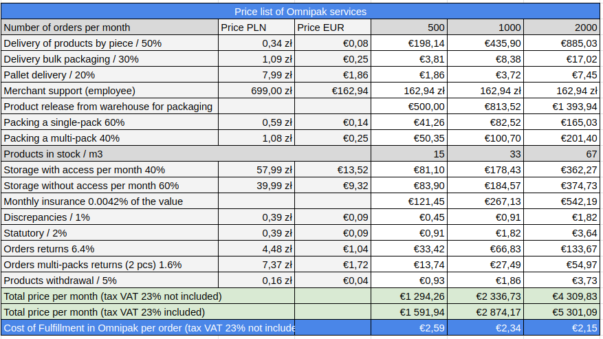 A table presenting a detailed analysis of the costs of Omnipak's fulfillment services for various shipment volumes. Thanks to this data, entrepreneurs can accurately assess the benefits of choosing this company as a logistics partner for their e-commerce.