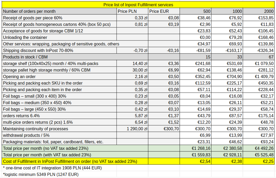 A comparison table showing the costs of fulfillment services from InPost. Effective logistics solutions for online businesses.