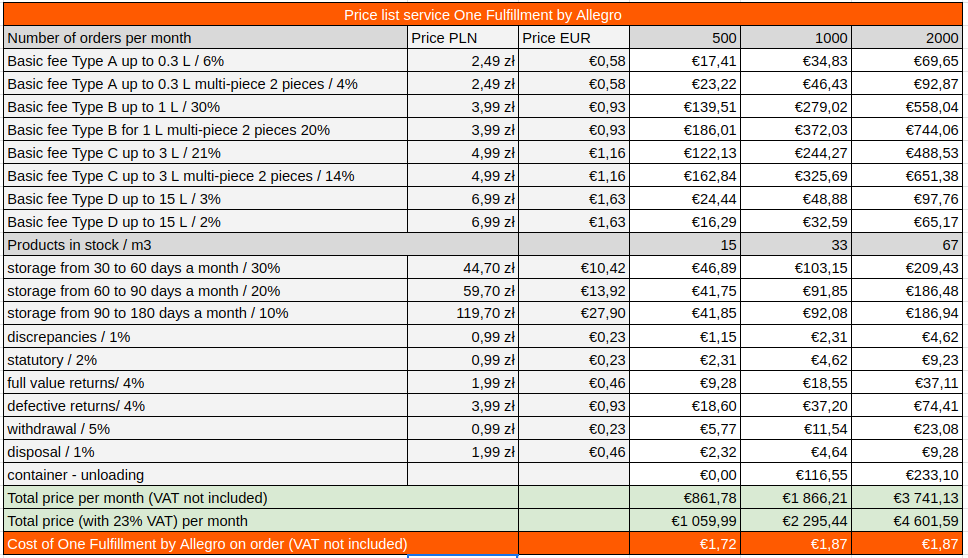 A comparison table showing the costs of One Fulfillment by Allegro's fulfillment services for various shipment volumes per month.  This data is a valuable resource of information for entrepreneurs who are looking for an optimal logistics strategy for their e-commerce business In Poland.
