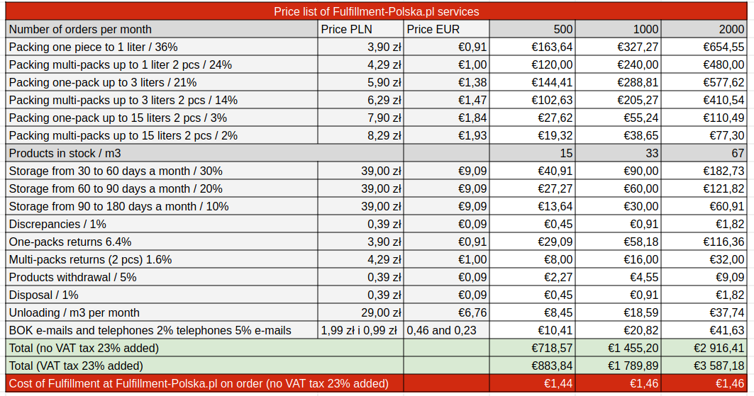 A comparative table showing the costs of fulfillment services in Poland, with calculations for different shipment volumes per month. The data presents a clear picture of the price benefits offered by Fulfillment-Polska.pl in 2024.