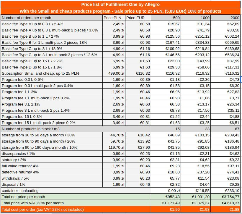 A comparison table showing the costs of One Fulfillment by Allegro with the small and cheap packages program fulfillment services for various shipment volumes per month.  This data is a valuable resource of information for entrepreneurs who are looking for an optimal logistics strategy for their e-commerce business In Poland.
