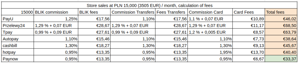 Comparison of fees and commissions of companies offering online payments in Poland - online store revenues PLN 15,000