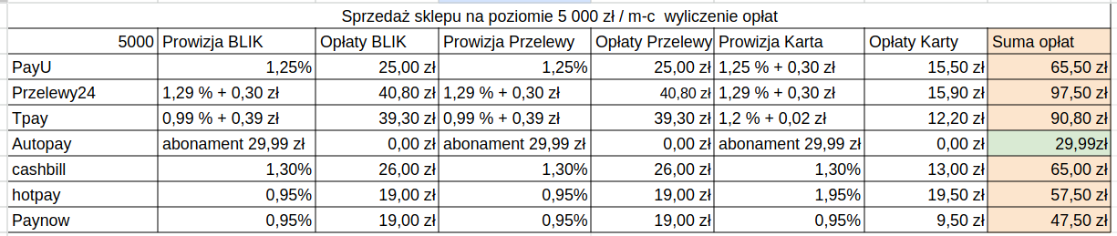 Porównanie ofert firm oferujących płatności online w Polsce. Tabela przedstawia prowizje - przychody 5000 zł