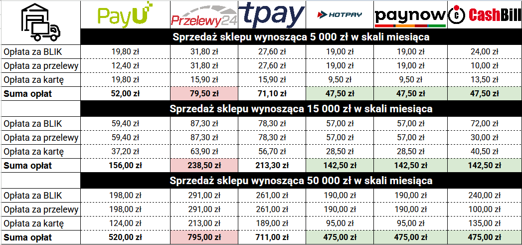 Sprawdź porównanie opłat operatorów płatności! Zobacz, jak różne bramki płatnicze różnią się pod względem prowizji, opłat stałych i czasu realizacji transakcji. Znajdź najkorzystniejszą opcję dla swojego biznesu!