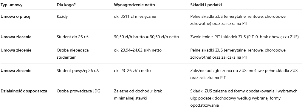 W tabeli przedstawione są typy umowy i kogo one obejmują, jakie wynagrodzenie netto oferują
