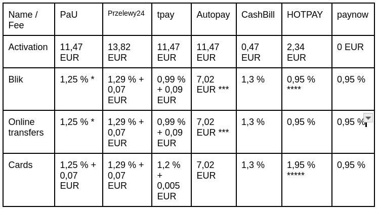 A comparative table showing fees and commissions for online payments for online stores in Poland in 2024, including BLIK payments, payments by fast online transfer and card payments. Choose the most profitable method for your e-commerce by analyzing transaction costs.