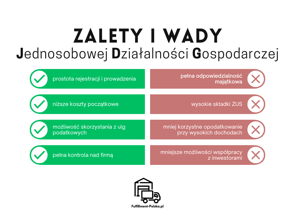 Infografika przedstawiająca kluczowe zalety i wady JDG w e-commerce, podkreślająca prostotę rejestracji, koszty, odpowiedzialność majątkową oraz opodatkowanie.