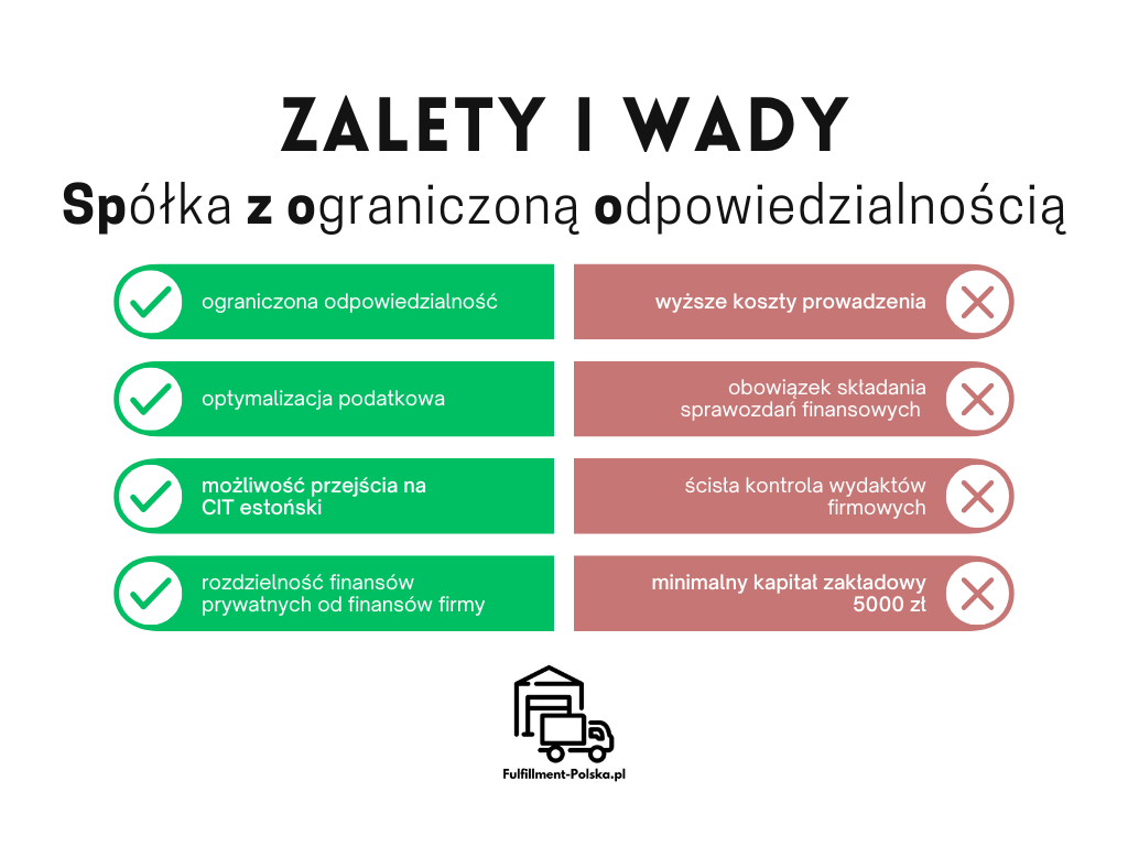 Infografika przedstawiająca kluczowe zalety i wady Sp. z o.o. w e-commerce, podkreślająca ograniczoną odpowiedzialność, optymalizację podatkową, koszty prowadzenia oraz złożoność administracyjną.