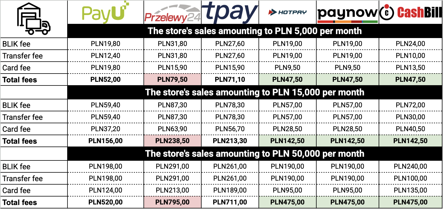 Compare payment operator fees in Poland with our fee simulation table. Discover transaction costs, service charges, and the best payment solutions for your business.