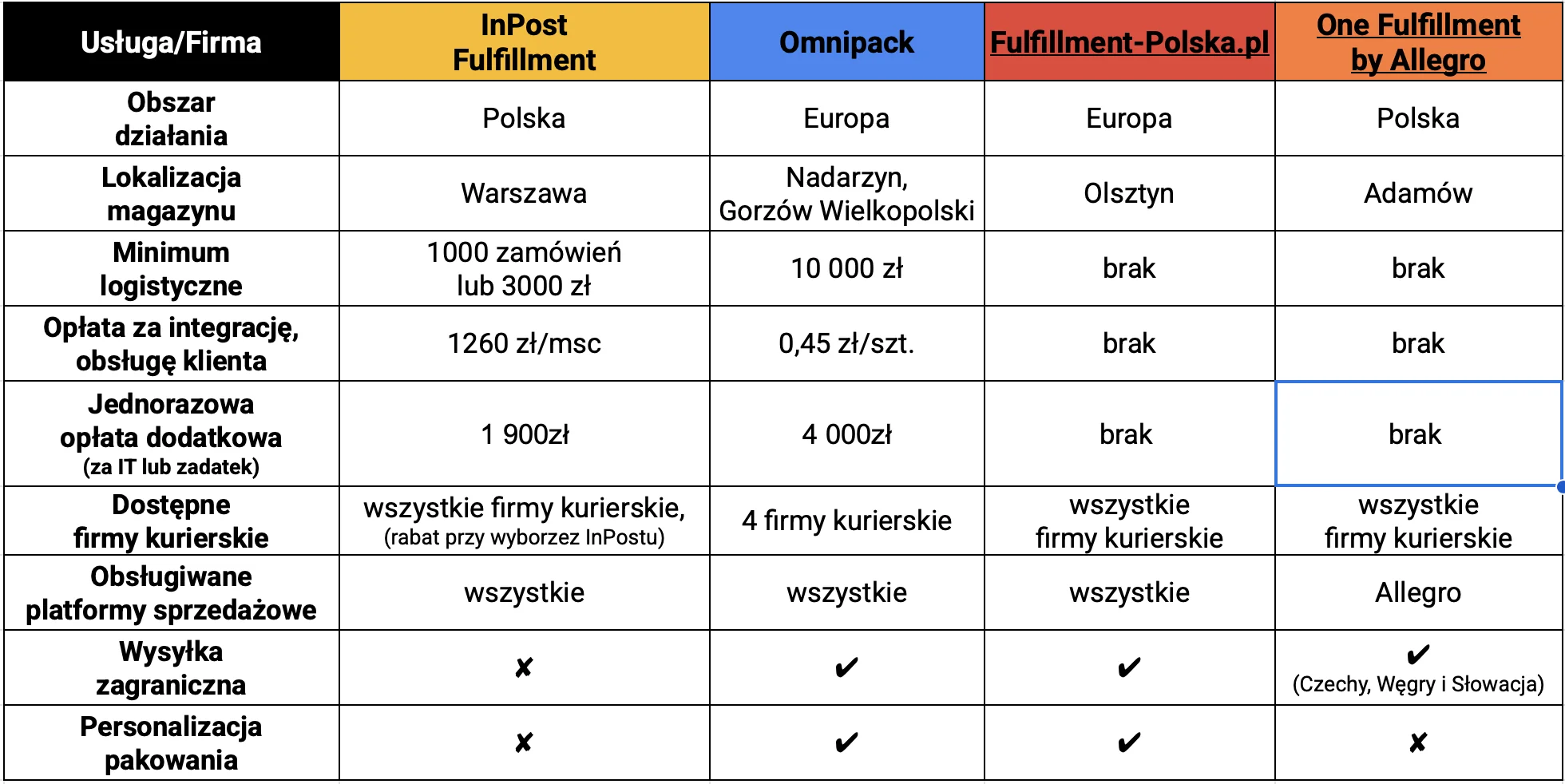 Tabela przedstawiająca porównanie czterech firm fulfillmentowych działających w Polsce i Europie. Zawiera informacje o obszarze działania, lokalizacji magazynów, integracjach, czasie realizacji zamówień, obsłudze zwrotów, personalizacji pakowania, przewoźnikach i wysyłce międzynarodowej.