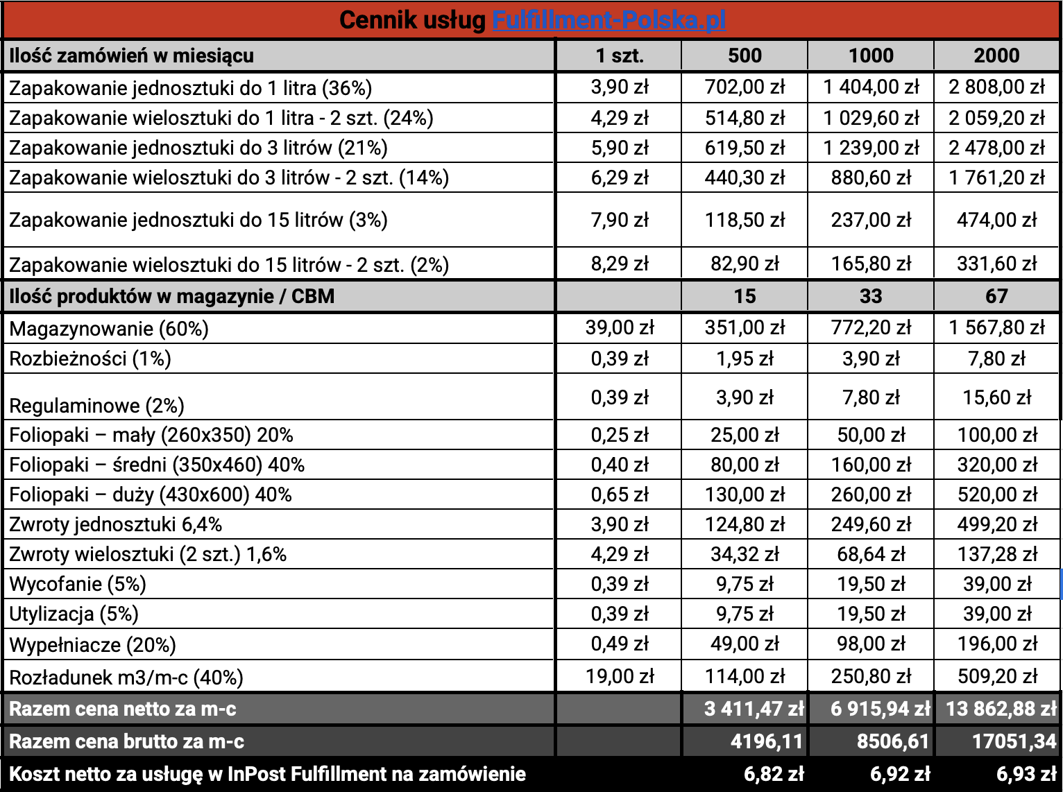Tabela przedstawiająca cennik usług fulfillmentowych oferowanych przez Fulfillment-Polska.pl, w tym opłaty za magazynowanie (za 1 m³ miesięcznie), pakowanie i wysyłkę (od 3,90 zł netto za zamówienie) oraz dodatkowe usługi, takie jak materiały do pakowania. ​