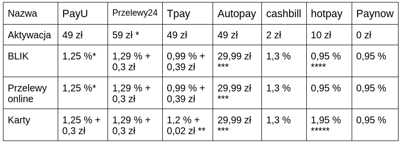 Tabela porównawcza przedstawiająca opłaty i prowizje za płatności online dla sklepów internetowych w Polsce w 2024 roku, uwzględniająca płatności BLIK, płatności szybkim przelewem online oraz płatności kartami. Wybierz najbardziej opłacalną metodę dla swojego e-commerce, analizując koszty transakcji.