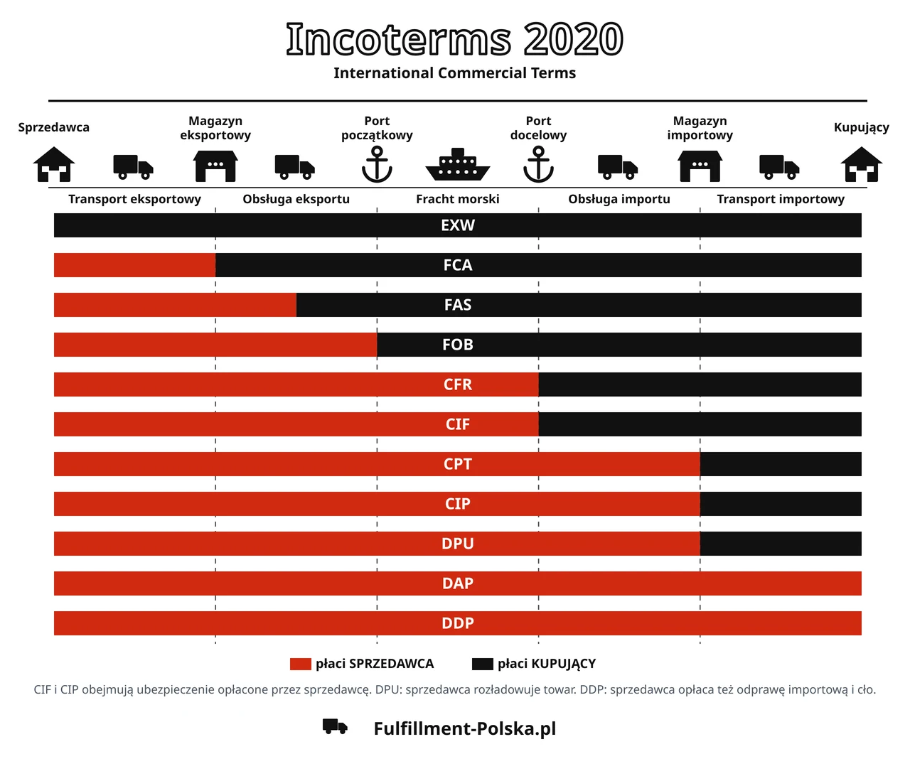 Plansza Incoterms 2020 pokazujaca, kto placi za kazdy etap transportu miedzynarodowego - sprzedawca czy kupujacy: EXW, FCA, FAS, FOB, CFR, CIF, CPT, CIP, DPU, DAP i DDP
