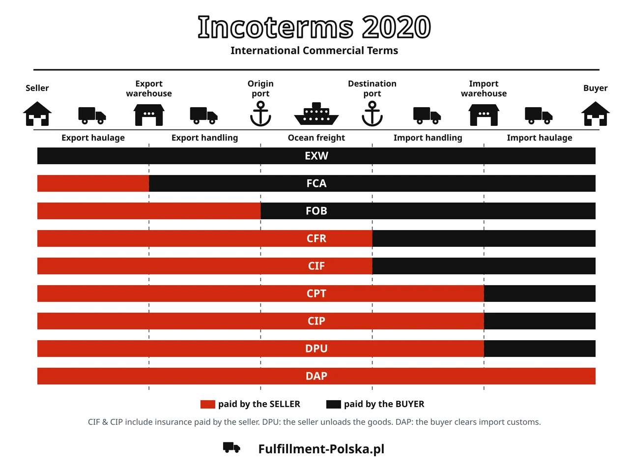 Incoterms 2020 chart showing which costs the seller and the buyer pay at each stage of international shipping: EXW, FCA, FOB, CFR, CIF, CPT, CIP, DPU and DAP