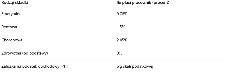 W tabeli przedstawione są rodzaje składek, które są odprowadzane przez pracodawcę od wypłaty