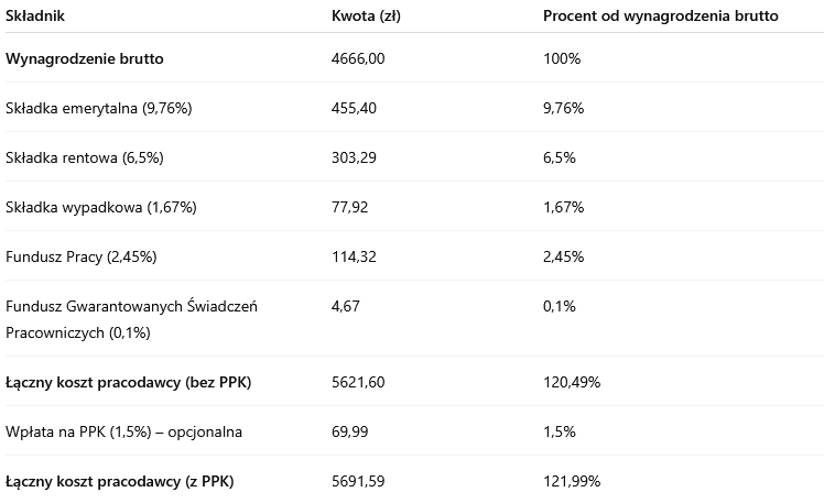 Wynagrodzenie minimalne to nie wszystko. Zatrudniając pracownika na umowie o pracę, pracodawca ponosi szereg dodatkowych kosztów. Składki ZUS, Fundusz Pracy, a nawet PPK — to wszystko wpływa na całkowity koszt zatrudnienia. Sprawdź dokładne wyliczenia w poniższej tabeli i zobacz, ile realnie płaci firma za pracownika otrzymującego pensję minimalną.