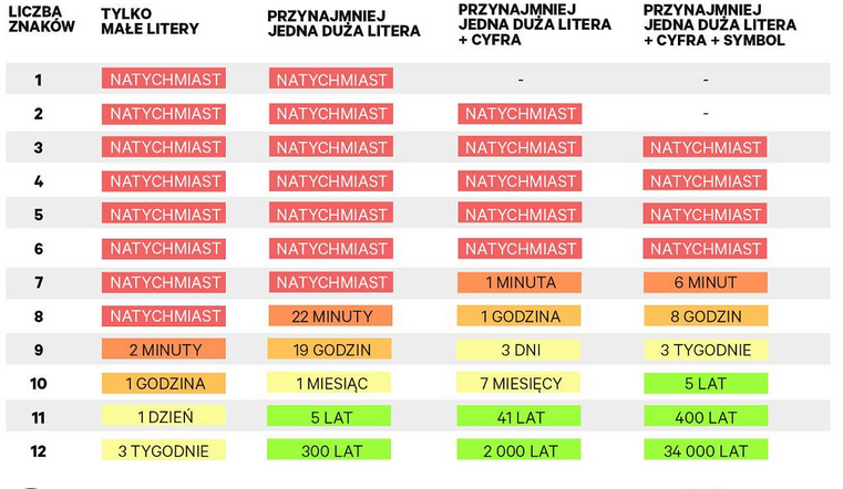 Tabela przedstawiająca czas, w jakim haker może złamać różne typy haseł, zależnie od ich długości i złożoności