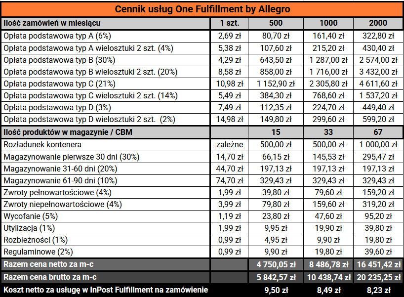 Tabela przedstawiająca cennik usług One Fulfillment by Allegro, w tym opłaty za magazynowanie, kompletację zamówień, pakowanie, wysyłkę oraz dodatkowe koszty związane z przechowywaniem towaru i wycofywaniem produktów z magazynu.