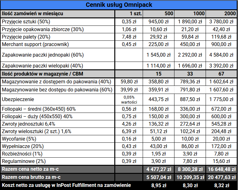 Tabela przedstawiająca cennik usług fulfillmentowych Omnipack, obejmująca koszty magazynowania, kompletacji zamówień, pakowania, wysyłki oraz dodatkowe usługi, takie jak obsługa zwrotów i integracja z systemami sprzedażowymi.